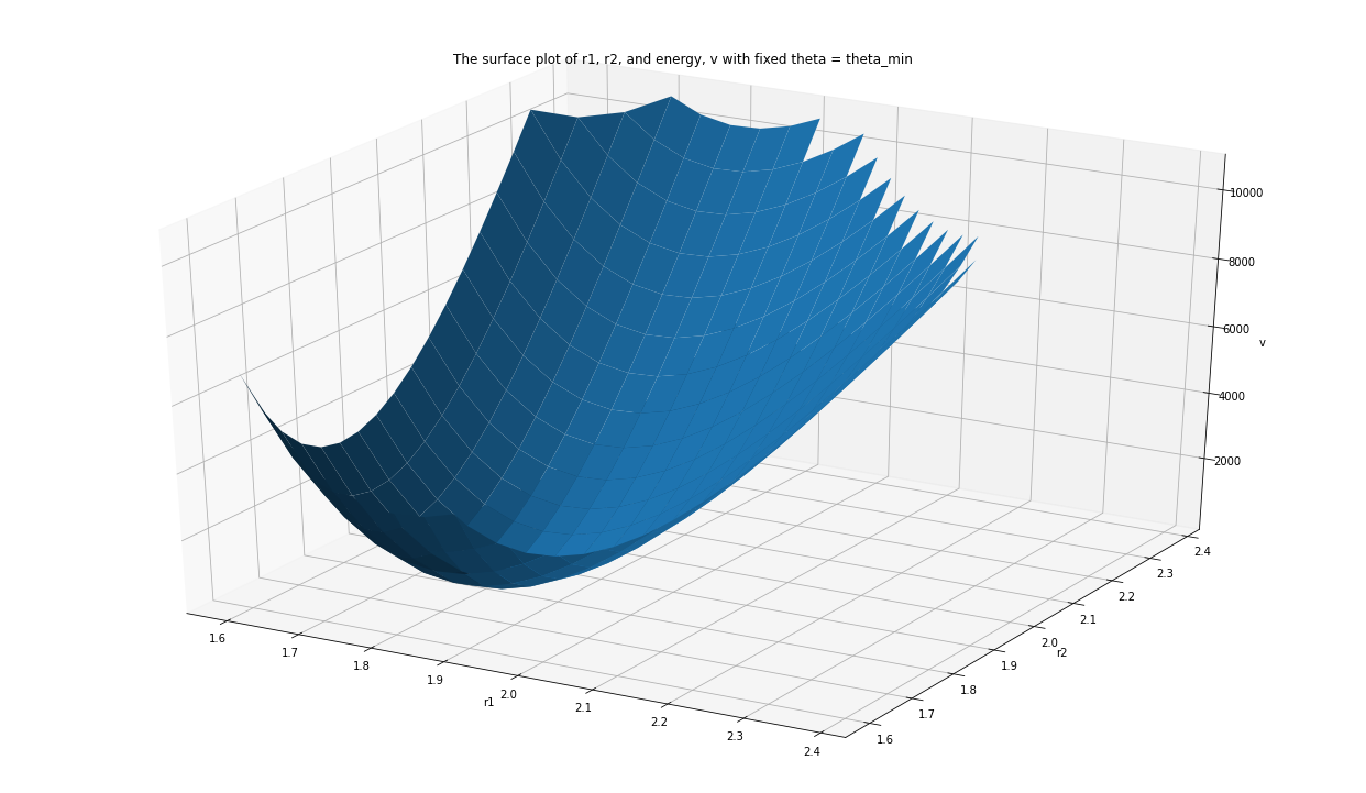 PES Surface Plot