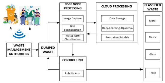 Smart Waste Samples
