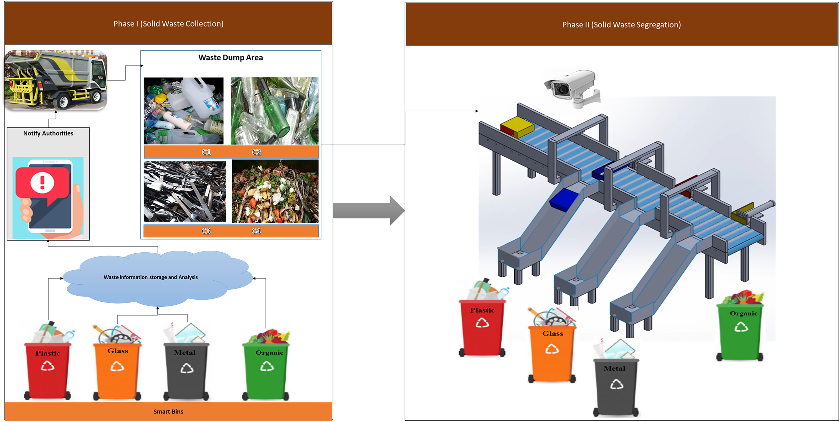 Smart Waste System Overview